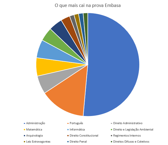 gráfico demonstrando a porcentagem de questões conforme a disciplina da última prova do concurso Embasa