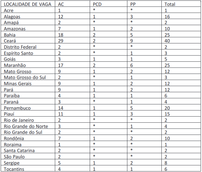 Distribuição das vagas do Edital concurso INSS 2024.